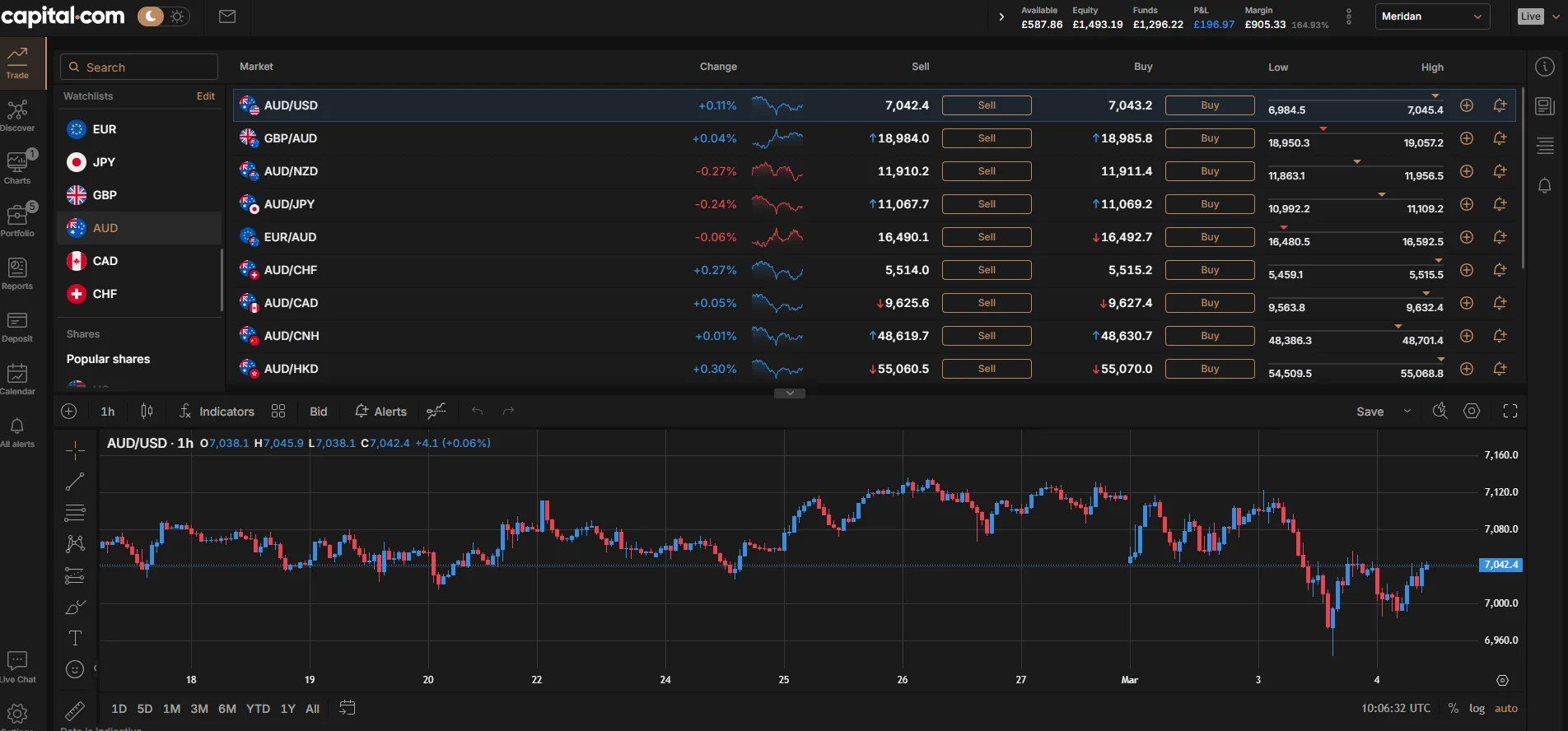 Capital.com forex watchlist with AUD/USD chart in dark mode