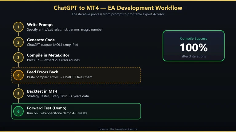 ChatGPT to MQL4 Expert Advisor development workflow showing prompt, code generation, and testing stages