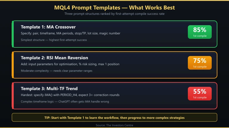 ChatGPT prompt templates for generating MQL4 Expert Advisor code