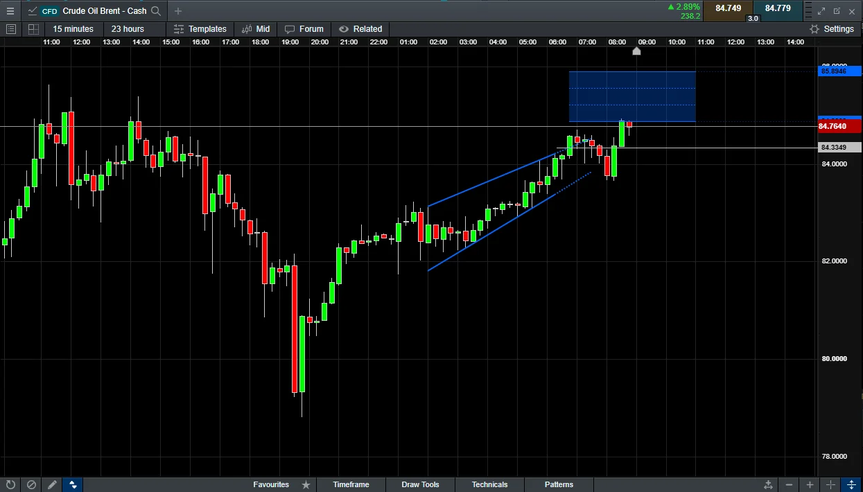 CMC Markets pattern scanner showing technical analysis chart patterns