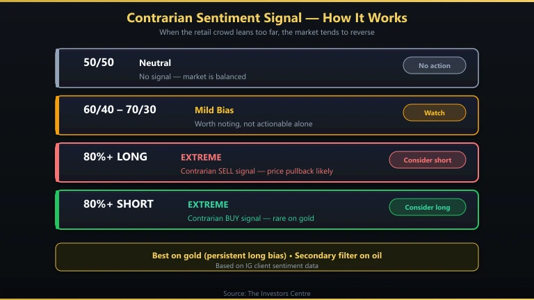 Contrarian sentiment signal guide showing when to trade against the crowd on oil and gold