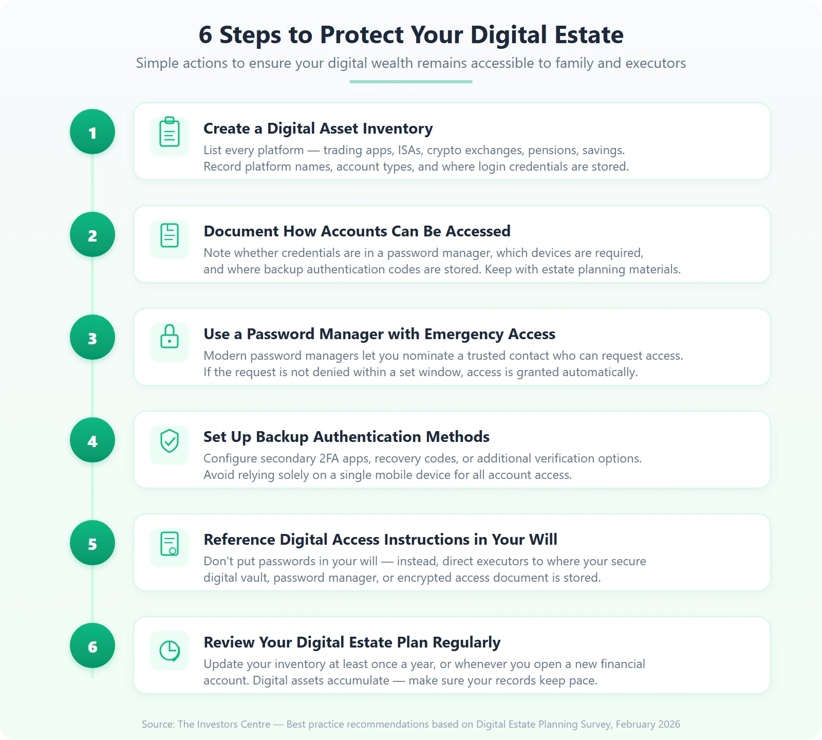 A 6-step checklist to protect digital estates: create an inventory, document access, use a password manager, set up backup authentication, reference in a will, and review regularly.