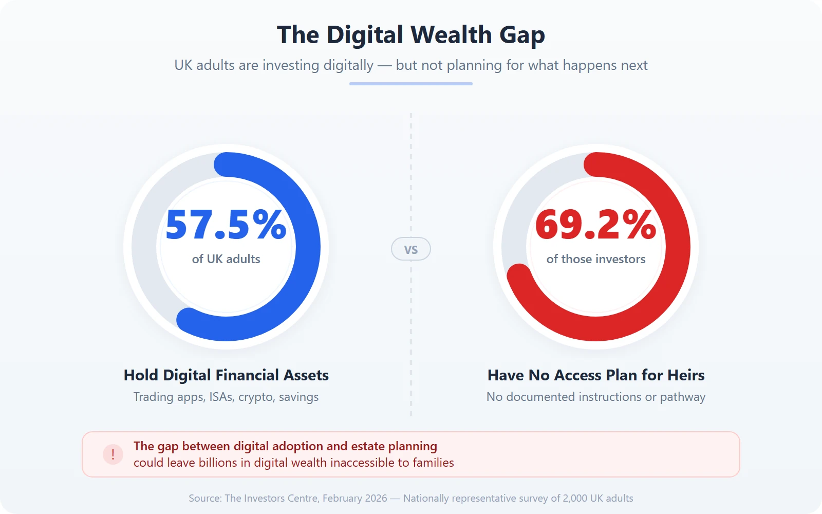 Donut charts comparing the 57.5% of UK adults holding digital assets versus the 69.2% of those investors who have no access plan for heirs.