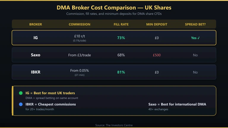 DMA broker cost comparison for UK share CFDs including commission, financing, and platform fees