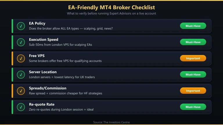 EA-friendly MT4 broker checklist covering VPS support, hedging policy, and execution speed