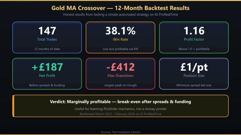 Gold moving average crossover strategy backtest results showing equity curve and key metrics