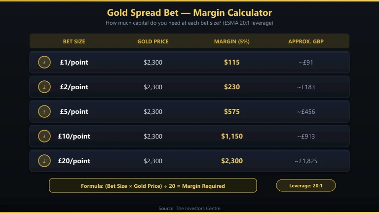 Gold spread bet margin calculation at different position sizes
