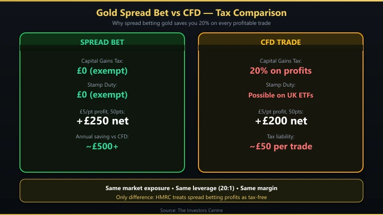 Gold spread betting risk management flowchart