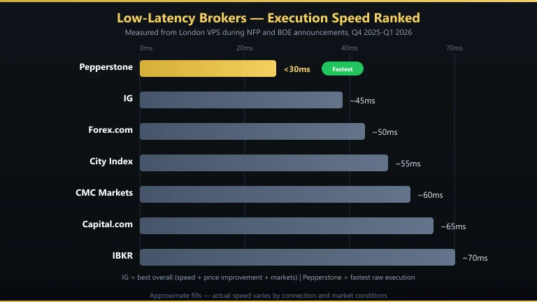 Low-latency broker execution speed comparison across UK CFD platforms
