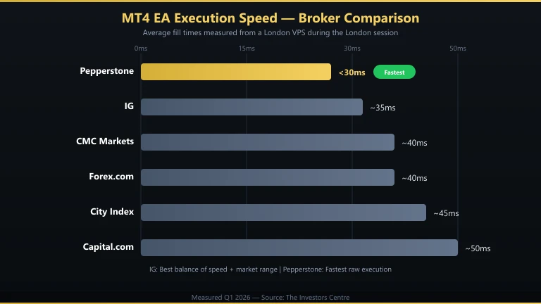 MT4 Expert Advisor execution speed comparison across UK brokers