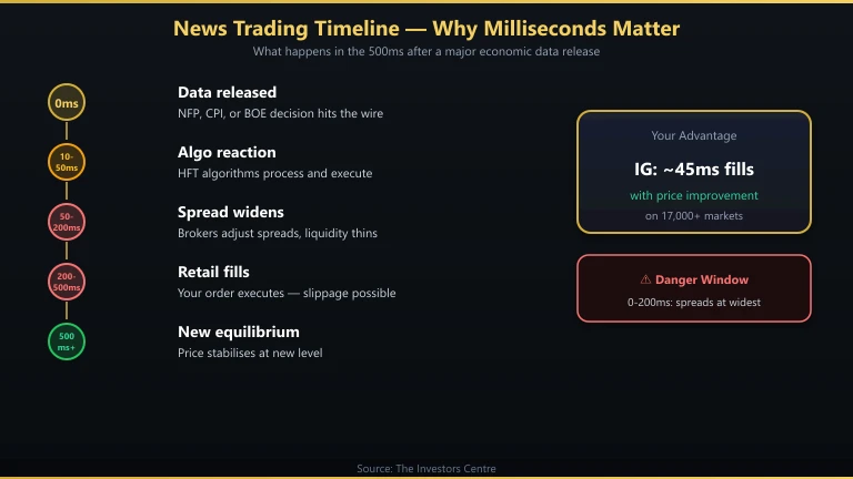 News trading latency timeline showing millisecond breakdown from data release to trade execution