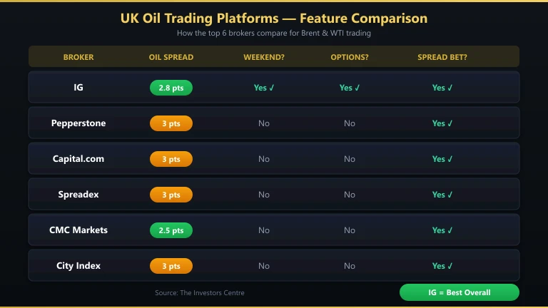 Comparison infographic showing oil trading instruments available across UK brokers including spot, futures, options, and ETFs