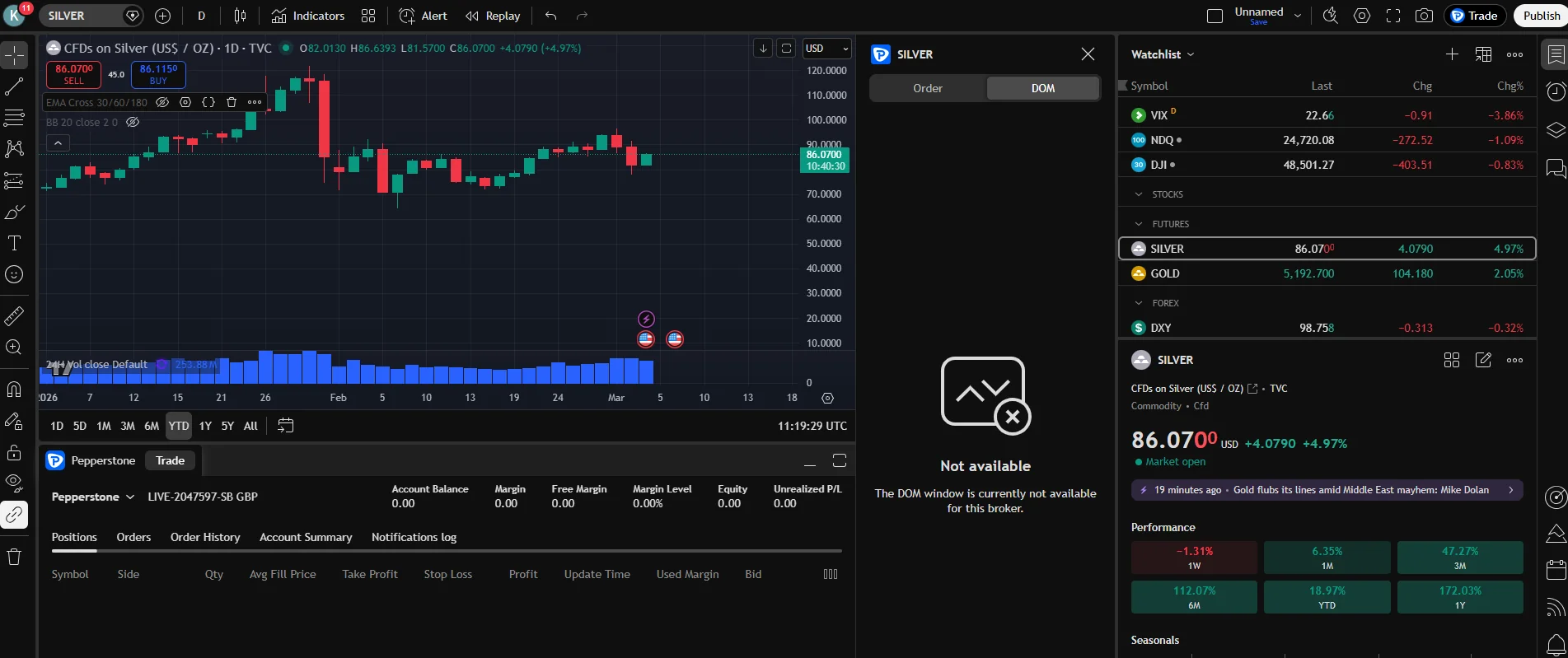 Pepperstone TradingView silver CFD chart with candlestick pattern