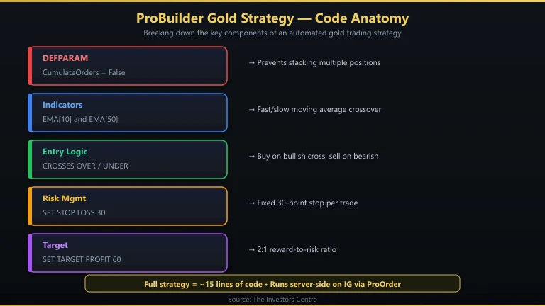 ProBuilder gold trading strategy anatomy showing entry, exit, and position sizing logic