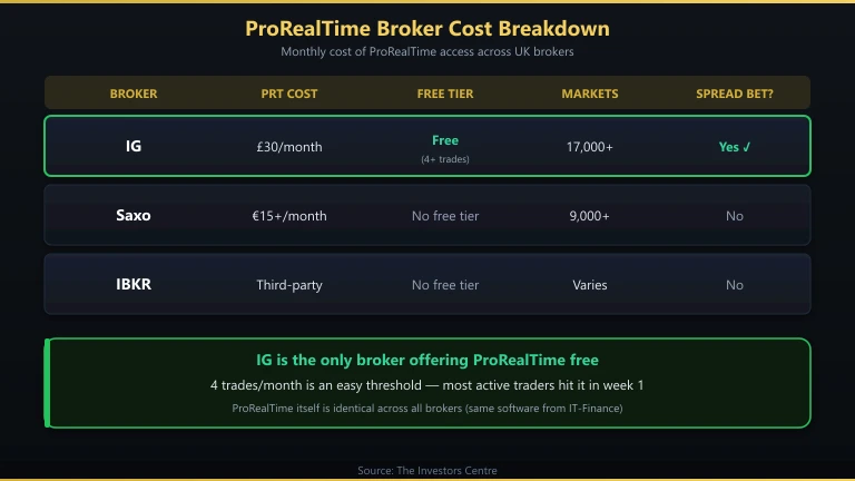 ProRealTime broker cost breakdown comparing free vs premium access across IG, Saxo, and Interactive Brokers