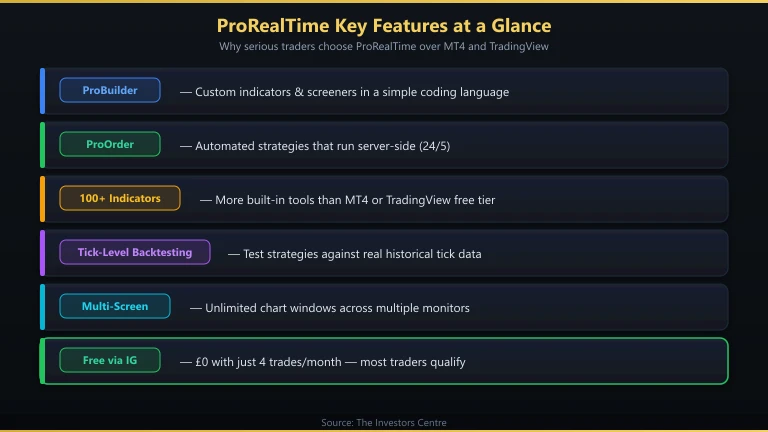 ProRealTime platform key features including ProBuilder, ProScreener, and ProBacktest