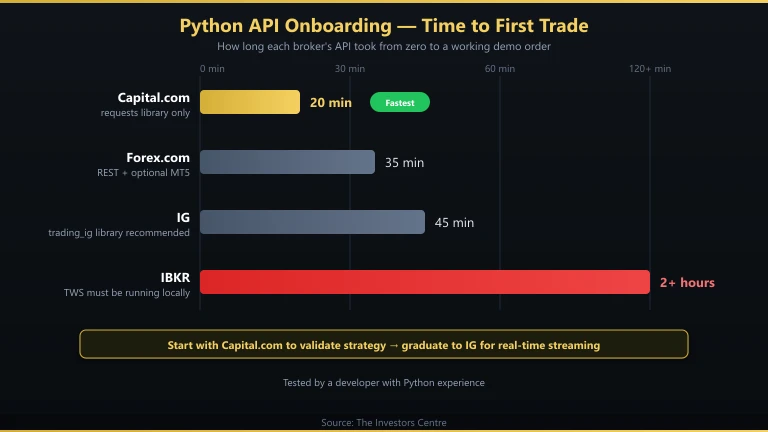 Python API onboarding time comparison showing setup complexity across IG, Capital.com, and Interactive Brokers