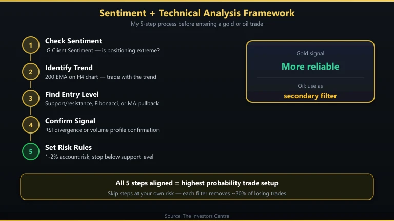 Framework for combining sentiment data with technical analysis on commodity trades