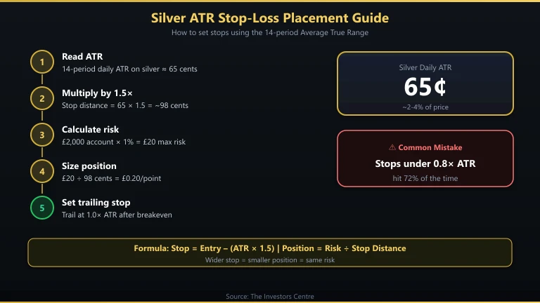 Silver spread bet ATR-based stop calculation process
