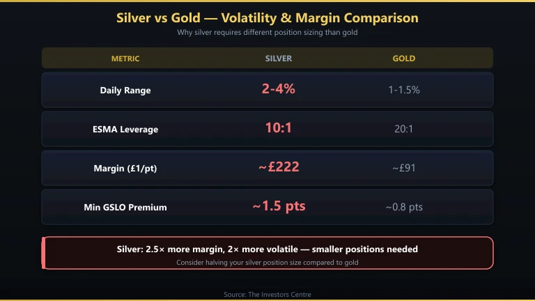 Silver vs gold spread bet margin and volatility comparison