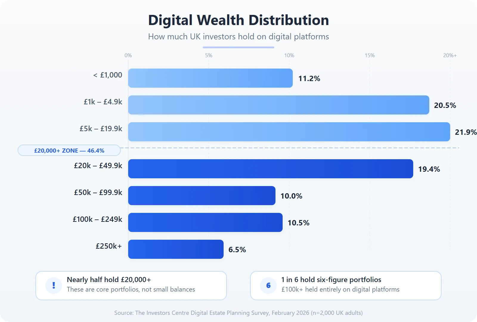 Bar chart showing digital wealth distribution among UK investors, highlighting that 46.4 percent hold £20,000 or more on digital platforms.