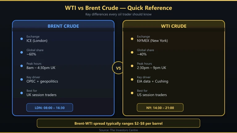 WTI vs Brent crude oil comparison covering price correlation, liquidity, and spread differences