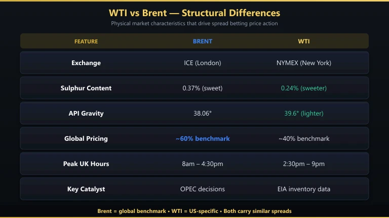 WTI and Brent crude oil structural differences including exchange, sulphur content, and key price drivers