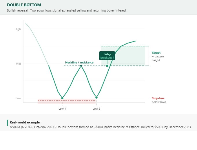 Describes two equal lows, neckline, entry, stop-loss & target