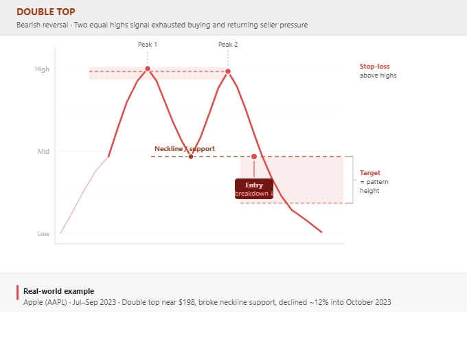 Describes two equal highs, neckline, entry, stop-loss & target