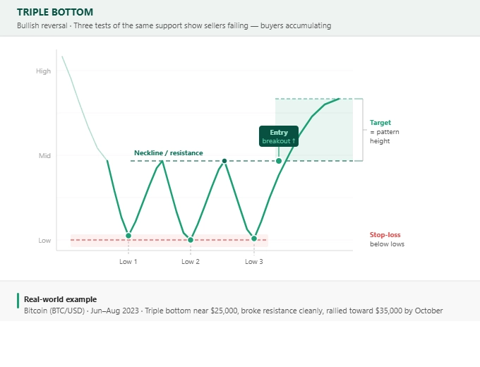Describes three equal lows, neckline, entry, stop-loss & target
