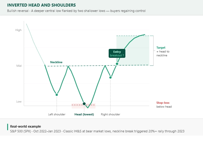 Describes neckline breakout, entry, stop-loss & target for bullish reversal
