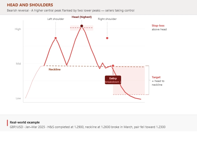 Describes neckline breakdown, entry, stop-loss & target for bearish reversal