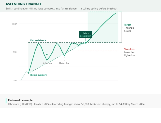 Describes flat resistance, rising support, entry, stop-loss & target