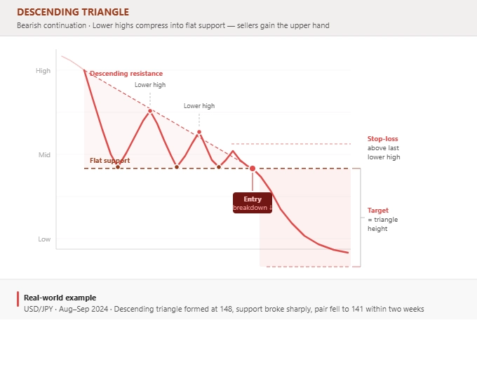 Describes descending resistance, flat support, entry, stop-loss & target