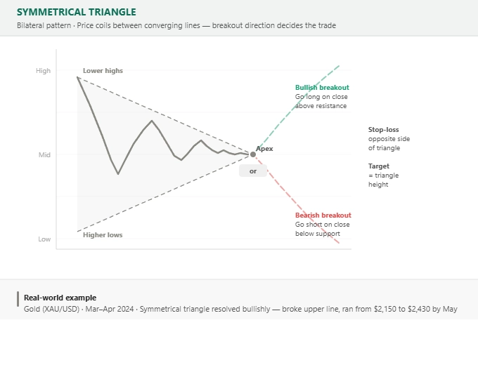 Describes converging trendlines, apex, bullish/bearish breakout scenarios