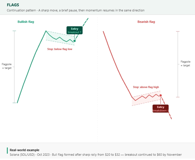 Describes bullish and bearish flags with entry points and stop-losses