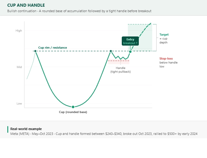Describes rounded cup base, handle, cup rim, entry, stop-loss & target