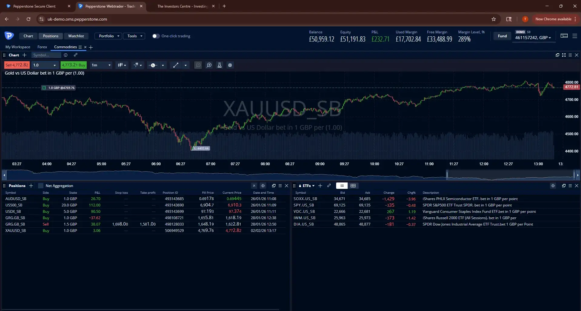 Screenshot of Pepperstone cTrader desktop platform showing XAUUSD gold spread betting chart with open commodity positions
