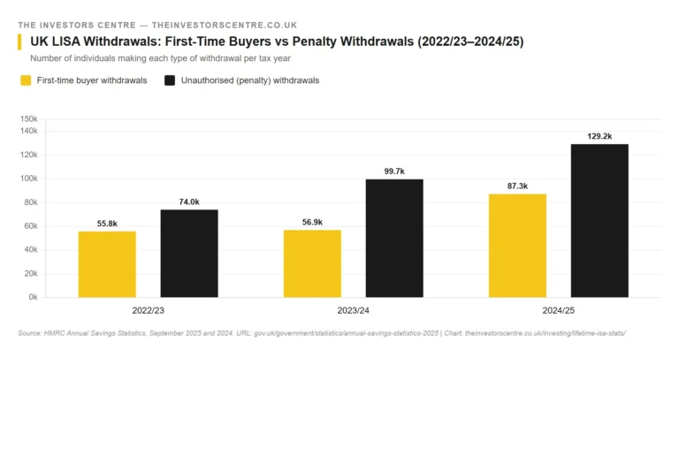 TIC 04 Lifetime ISA Statistics chart B withdrawals