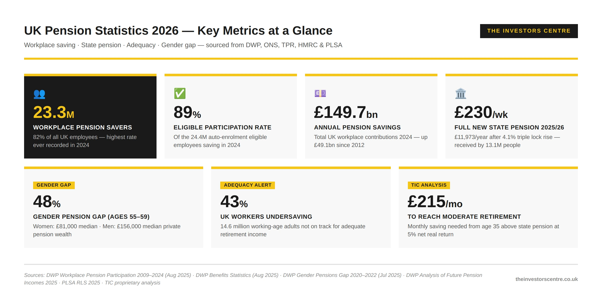 Key UK pension statistics 2026 — 23.3 million workplace savers, 89% participation rate, £149.7 billion annual savings, 48% gender pension gap. Source: DWP, ONS, TPR, 2025.