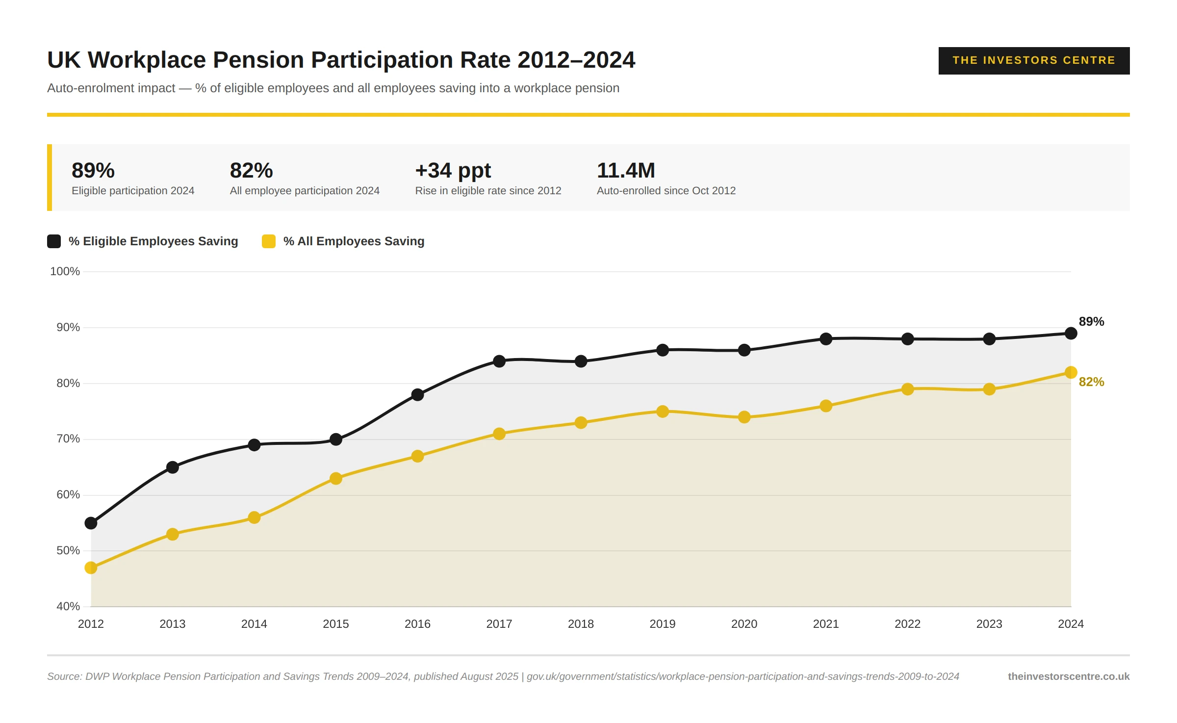 UK workplace pension participation rate trend 2012 to 2024. Participation rose from 55% of eligible employees in 2012 to 89% in 2024 following auto-enrolment. Source: DWP Workplace Pension Participation and Savings Trends, August 2025.