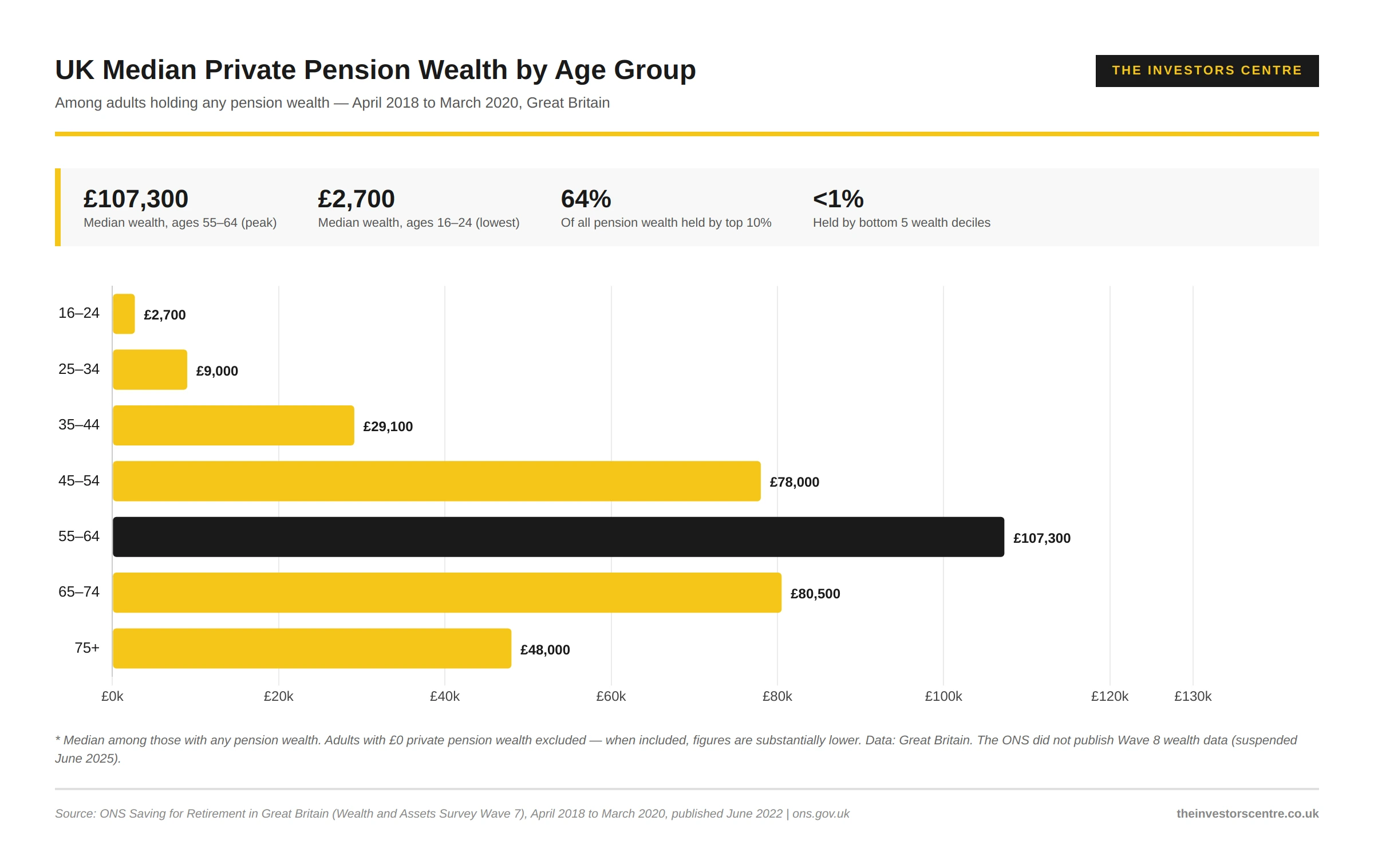 UK median private pension wealth by age group 2018 to 2020. Adults aged 55-64 hold median pension wealth of £107,300 — the highest of any age group. 16-24 year olds hold £2,700. Source: ONS Wealth and Assets Survey Wave 7, 2022.
