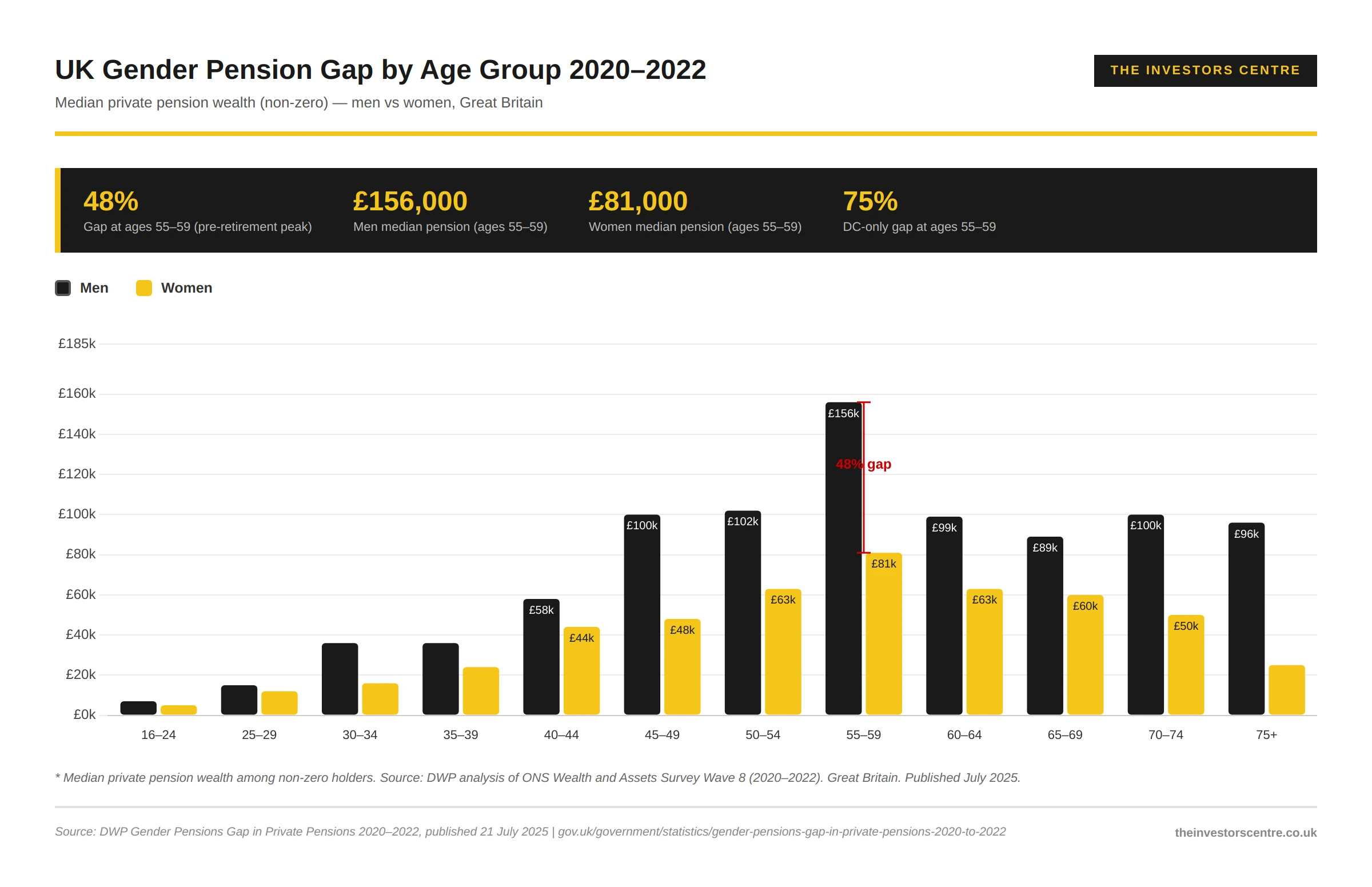 UK gender pension gap by age group 2020 to 2022. At ages 55-59, men hold £156,000 median vs women £81,000 — a 48% gap. Source: DWP Gender Pensions Gap in Private Pensions 2020-2022, July 2025.