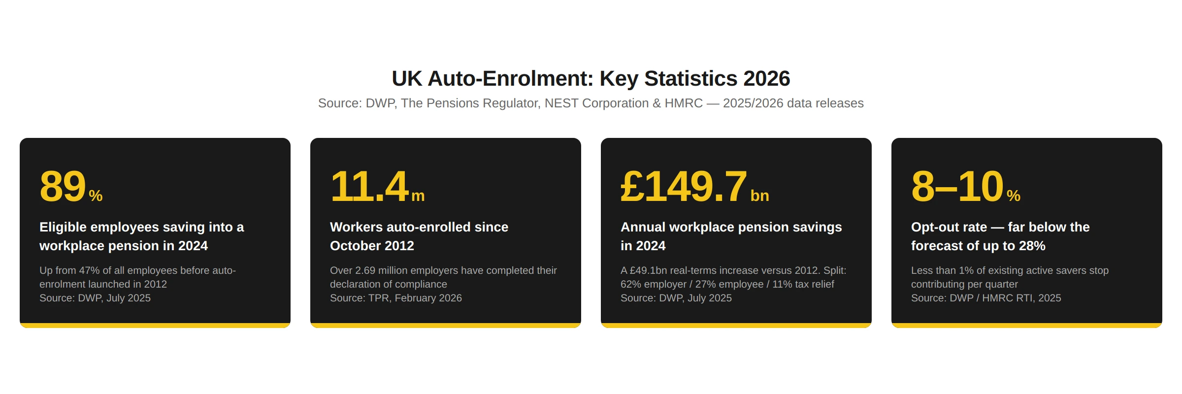 Key UK auto-enrolment statistics 2026 — 89% eligible participation, 11.4 million enrolled, £149.7 billion annual savings, 8–10% opt-out rate. Source: DWP and TPR, 2025.