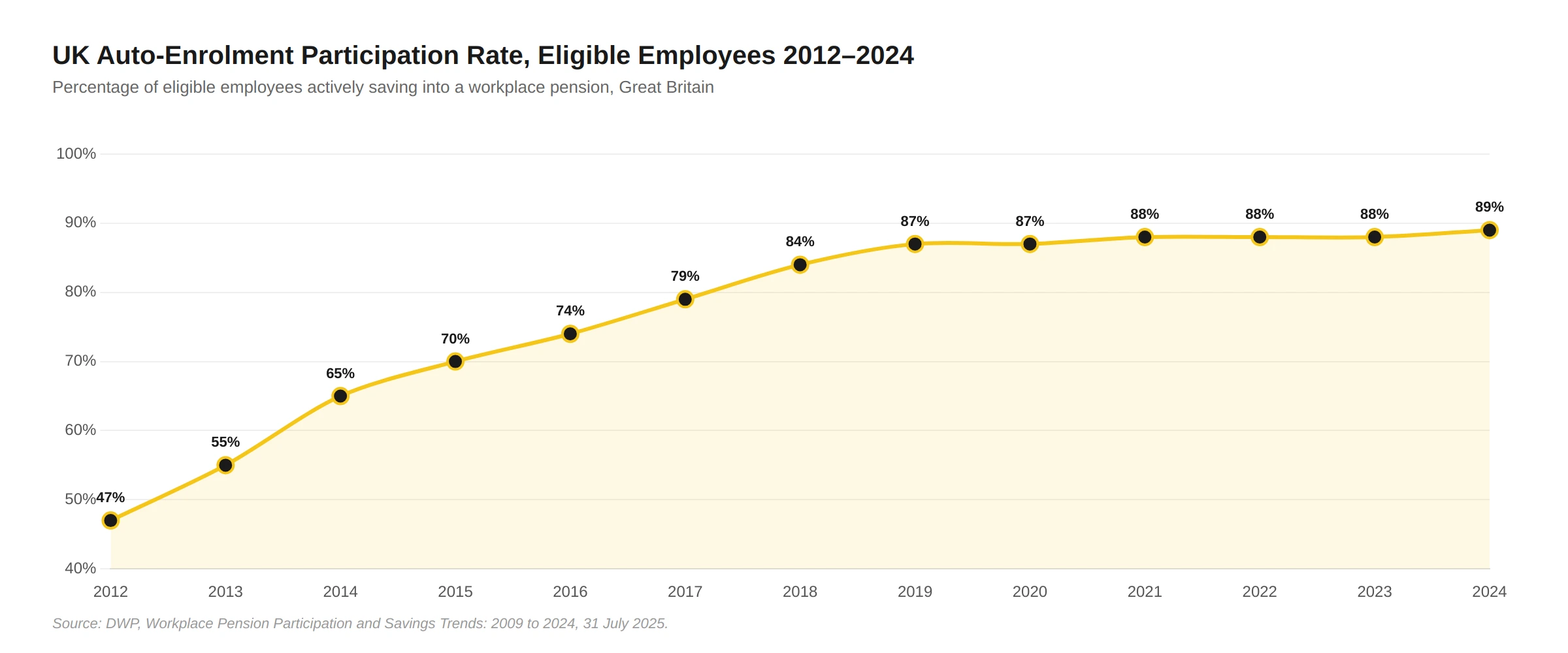 UK auto-enrolment participation rate among eligible employees rising from 47% in 2012 to 89% in 2024. Source: DWP Workplace Pension Participation and Savings Trends 2009-2024, July 2025.