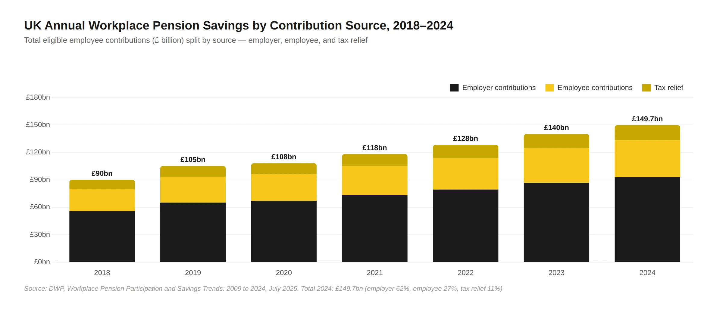 Total annual UK workplace pension contributions growing from approximately £100 billion in 2012 to £149.7 billion in 2024. Source: DWP Workplace Pension Participation and Savings Trends 2009-2024, July 2025.