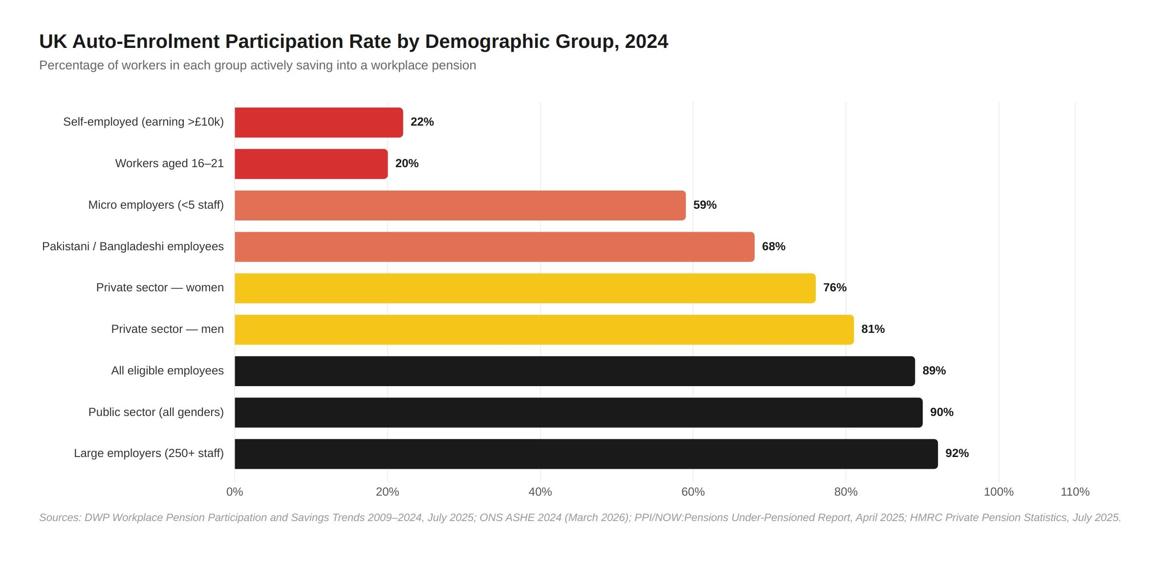 UK auto-enrolment participation rates across demographic groups in 2024 — 22% for self-employed to 90% for public sector. Source: DWP and ONS, 2025-2026.
