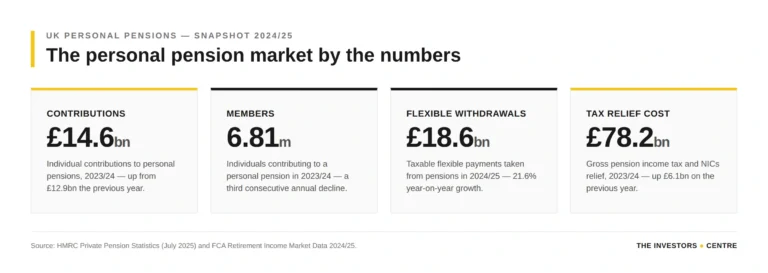 sipp stat card infographic with the investors centre branding