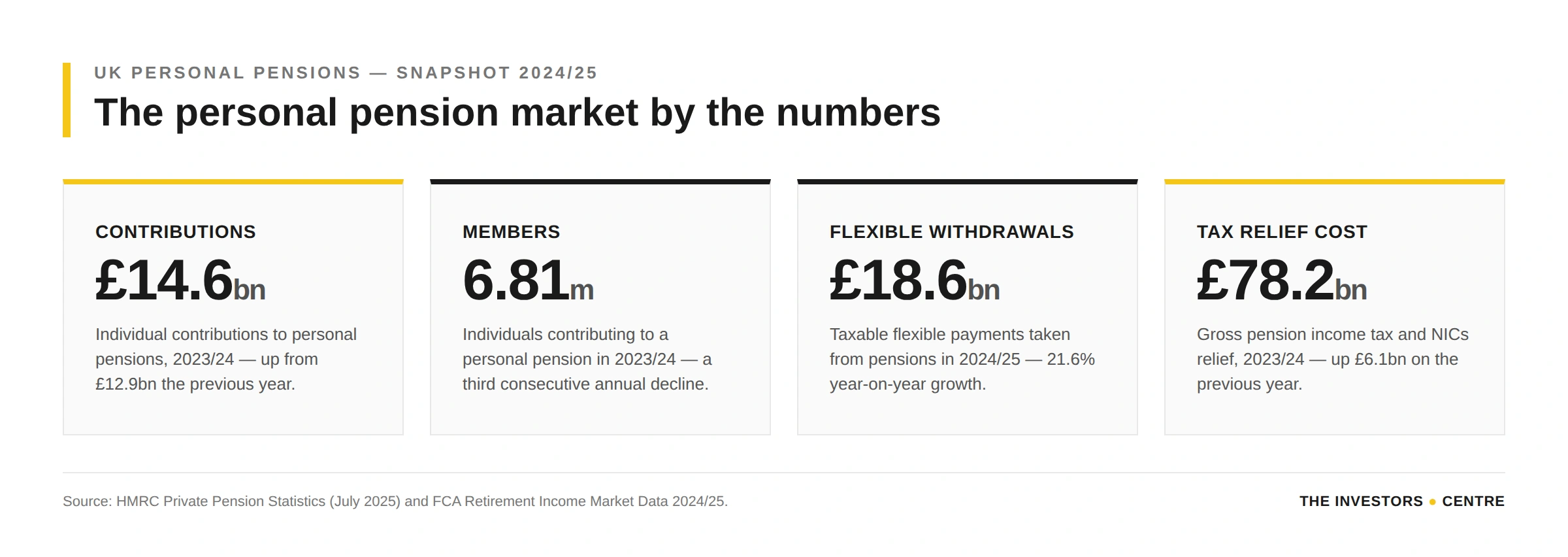 Key UK personal pension statistics 2024/25 — £14.6bn contributions, 6.81m members, £18.6bn flexible withdrawals, £78.2bn tax relief cost. Source: HMRC, FCA, 2025.