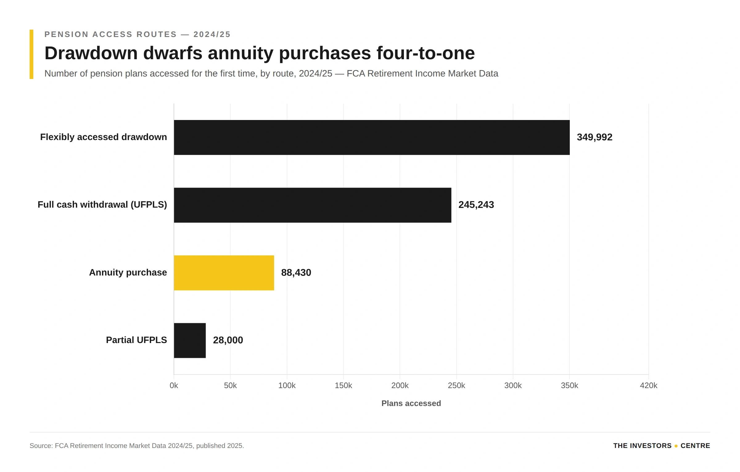 UK pension plans accessed for the first time in 2024/25 — drawdown 349,992, full UFPLS 245,243, annuity 88,430, partial UFPLS 28,000. Source: FCA Retirement Income Market Data 2024/25.